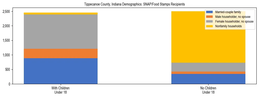Stacked bar chart showing SNAP/Food Stamps recipient household composition by presence of children under 18 in Tippecanoe County, Indiana, based on 2023 ACS data.