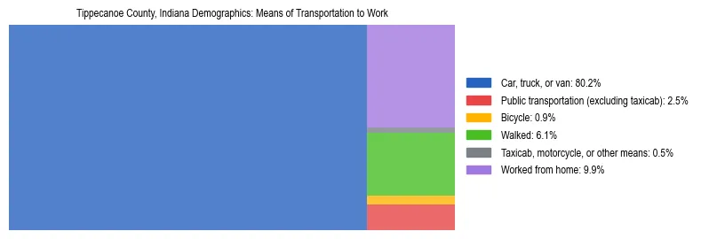 Treemap showing means of transportation to work distribution in Tippecanoe County, Indiana.