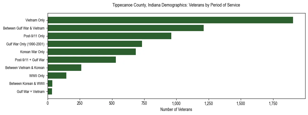 Horizontal bar chart showing veteran distribution by period of military service in Tippecanoe County, Indiana, based on 2023 ACS data.