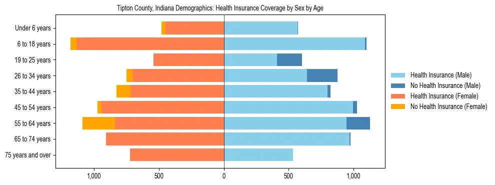 Pyramid chart showing health insurance coverage by age and sex in Tipton County, Indiana.