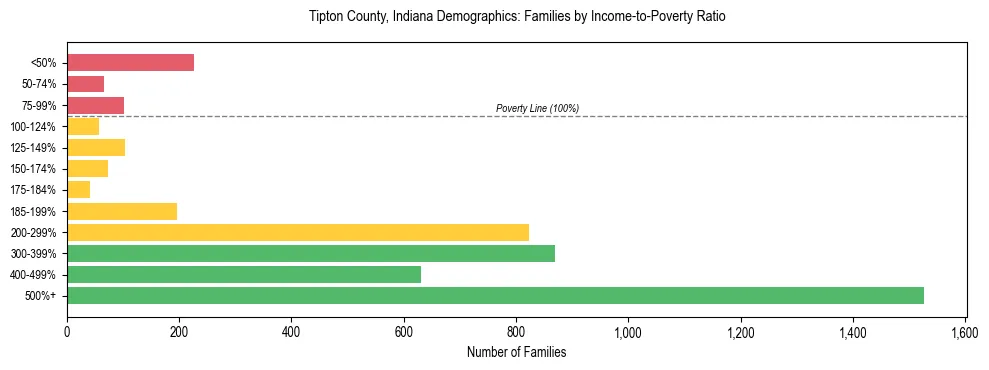 Horizontal bar chart showing family distribution by income-to-poverty ratio in Tipton County, Indiana, based on 2023 ACS data.