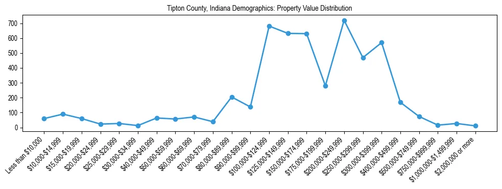 Line chart showing the distribution of property values for owner-occupied housing units in Tipton County, Indiana.
