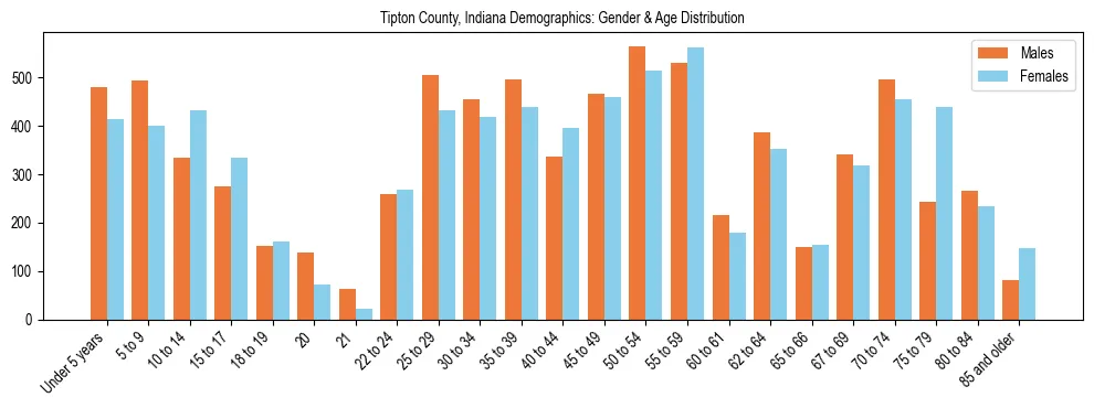 Bar chart showing the population distribution of Tipton County, Indiana by age group and gender, based on 2023 ACS data.