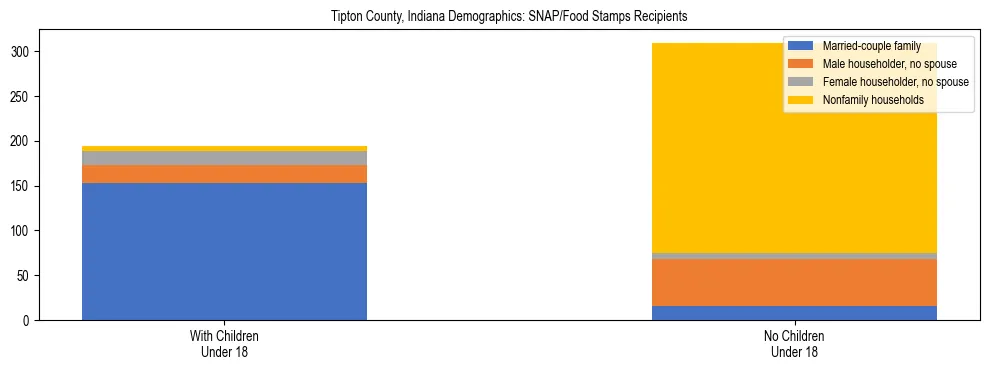 Stacked bar chart showing SNAP/Food Stamps recipient household composition by presence of children under 18 in Tipton County, Indiana, based on 2023 ACS data.