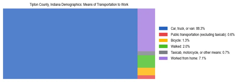 Treemap showing means of transportation to work distribution in Tipton County, Indiana.