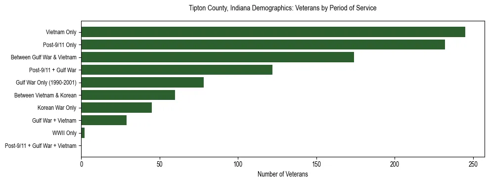 Horizontal bar chart showing veteran distribution by period of military service in Tipton County, Indiana, based on 2023 ACS data.