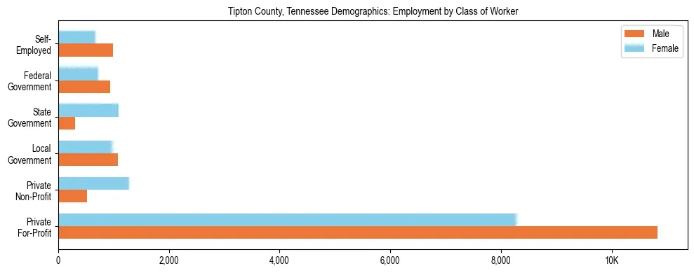 Horizontal bar chart showing employment distribution by class of worker and gender in Tipton County, Tennessee, based on 2023 ACS data.