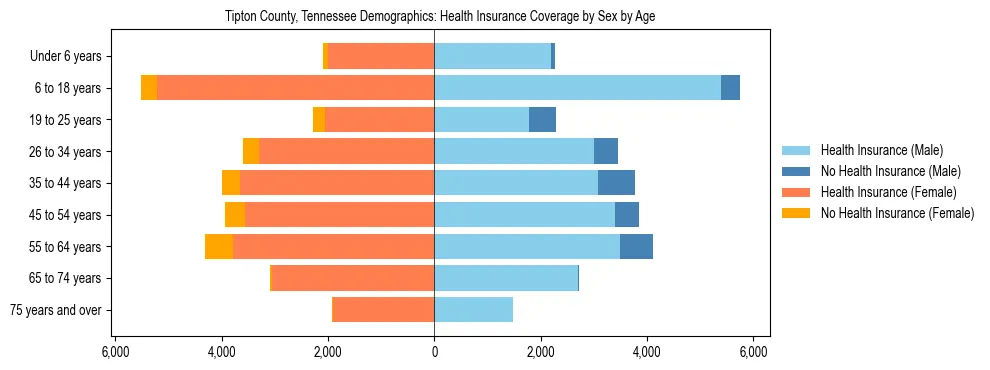 Pyramid chart showing health insurance coverage by age and sex in Tipton County, Tennessee.
