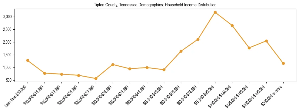 Horizontal bar chart showing household income distribution in Tipton County, Tennessee.