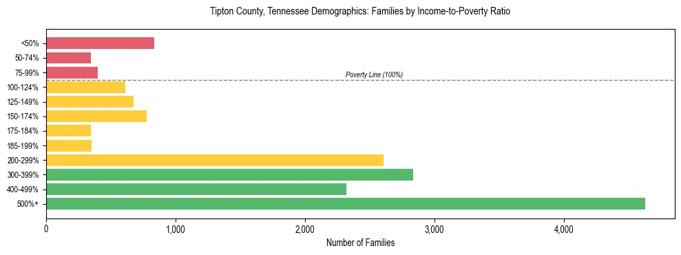 Horizontal bar chart showing family distribution by income-to-poverty ratio in Tipton County, Tennessee, based on 2023 ACS data.