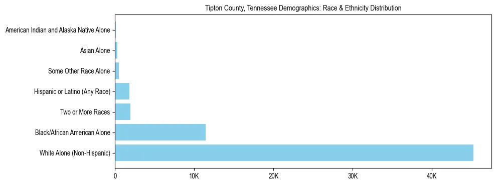 Race and Ethnicity Distribution Chart for Tipton County, Tennessee