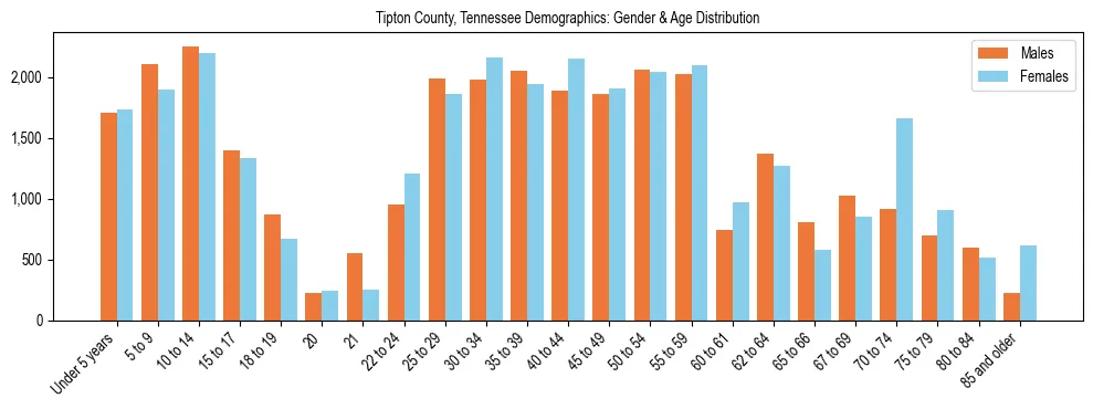 Bar chart showing the population distribution of Tipton County, Tennessee by age group and gender, based on 2023 ACS data.