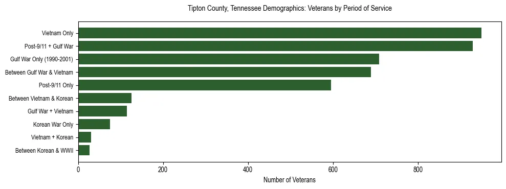 Horizontal bar chart showing veteran distribution by period of military service in Tipton County, Tennessee, based on 2023 ACS data.