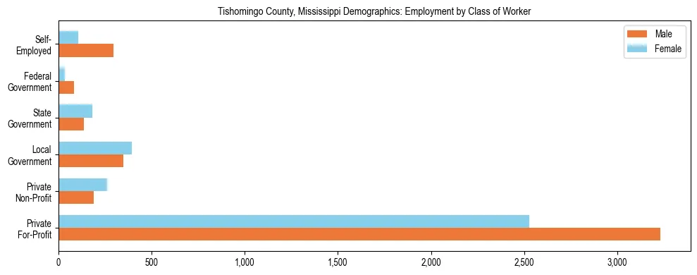 Horizontal bar chart showing employment distribution by class of worker and gender in Tishomingo County, Mississippi, based on 2023 ACS data.