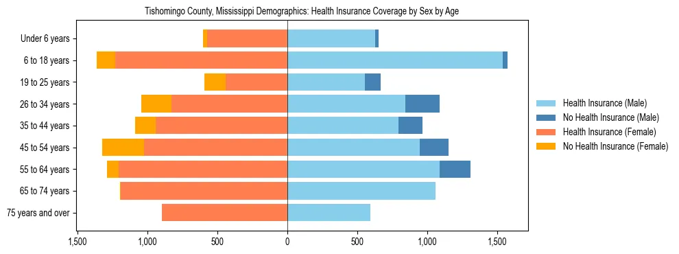 Pyramid chart showing health insurance coverage by age and sex in Tishomingo County, Mississippi.