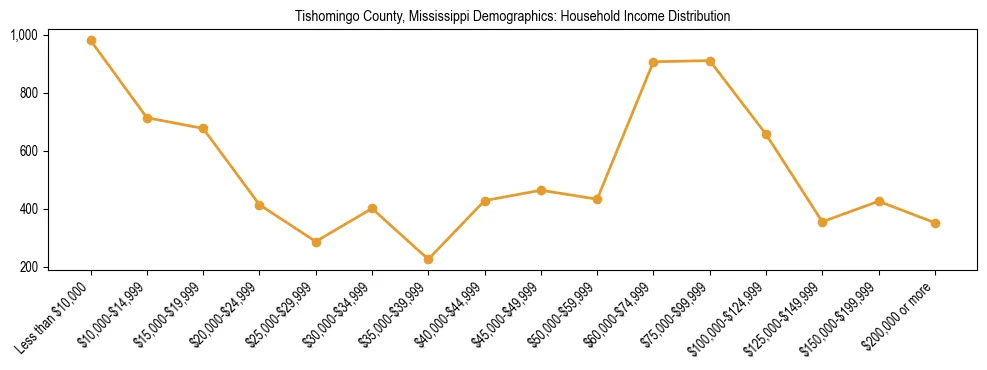 Horizontal bar chart showing household income distribution in Tishomingo County, Mississippi.