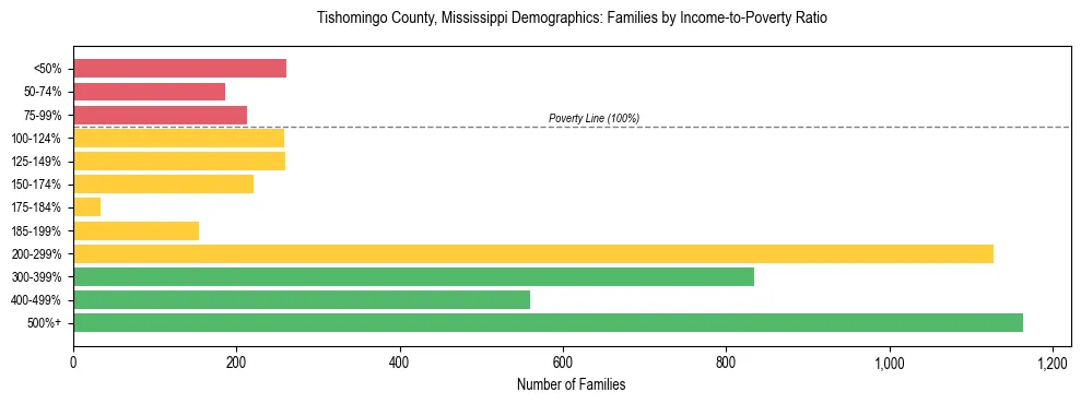 Horizontal bar chart showing family distribution by income-to-poverty ratio in Tishomingo County, Mississippi, based on 2023 ACS data.