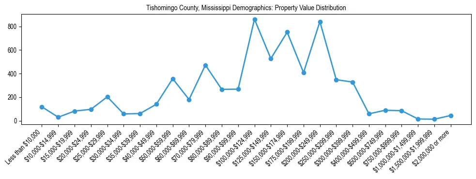 Line chart showing the distribution of property values for owner-occupied housing units in Tishomingo County, Mississippi.