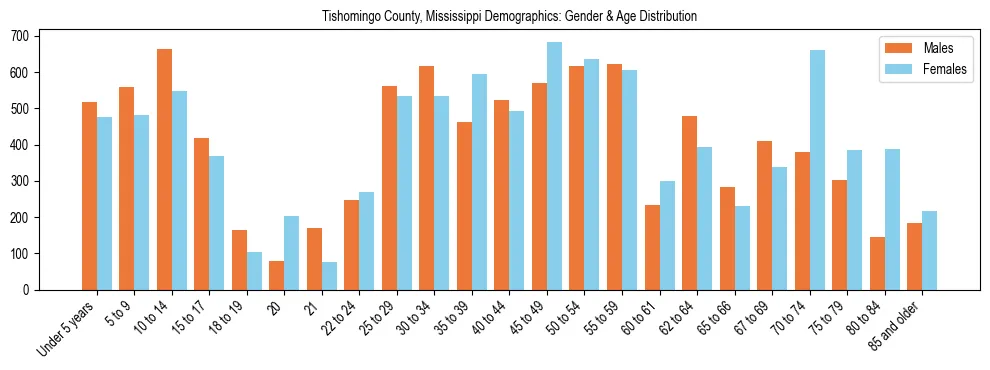 Bar chart showing the population distribution of Tishomingo County, Mississippi by age group and gender, based on 2023 ACS data.