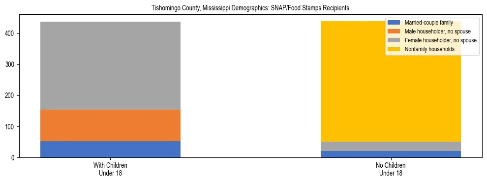 Stacked bar chart showing SNAP/Food Stamps recipient household composition by presence of children under 18 in Tishomingo County, Mississippi, based on 2023 ACS data.