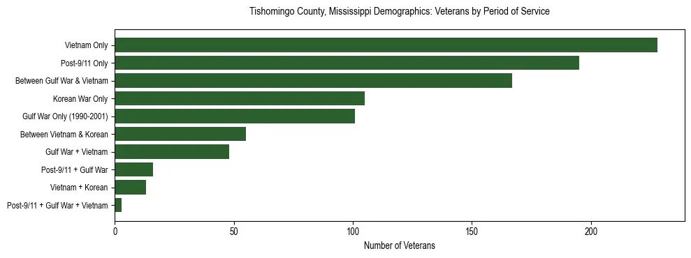 Horizontal bar chart showing veteran distribution by period of military service in Tishomingo County, Mississippi, based on 2023 ACS data.