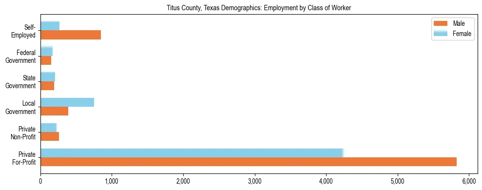 Horizontal bar chart showing employment distribution by class of worker and gender in Titus County, Texas, based on 2023 ACS data.