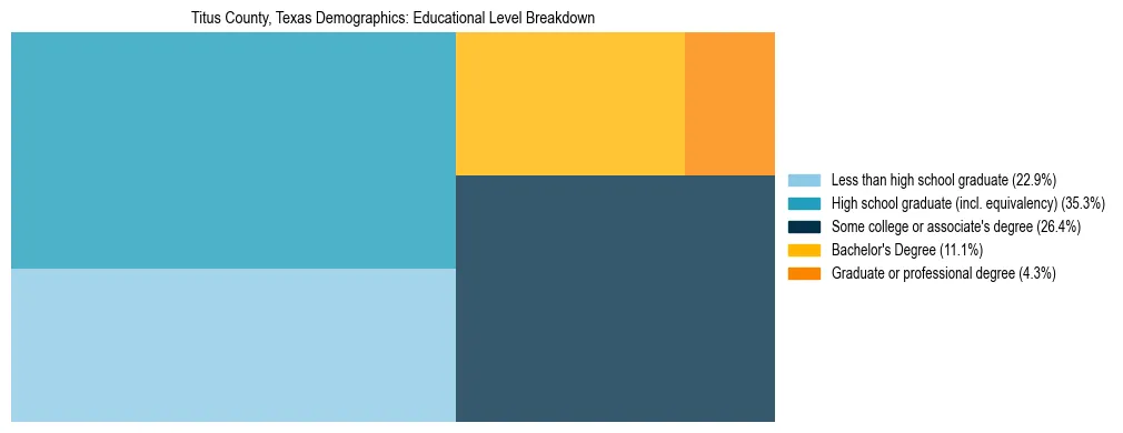 Treemap chart illustrating the educational attainment breakdown for population 25 years and over in Titus County, Texas.