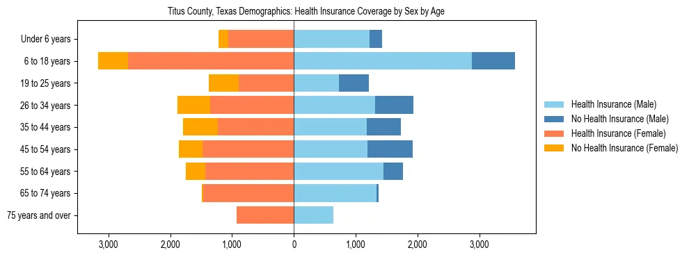 Pyramid chart showing health insurance coverage by age and sex in Titus County, Texas.