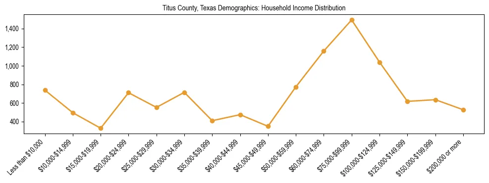 Horizontal bar chart showing household income distribution in Titus County, Texas.
