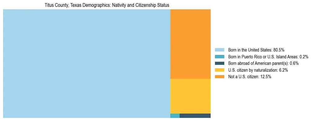 Treemap showing the population distribution by nativity and citizenship status in Titus County, Texas based on U.S. Census data.