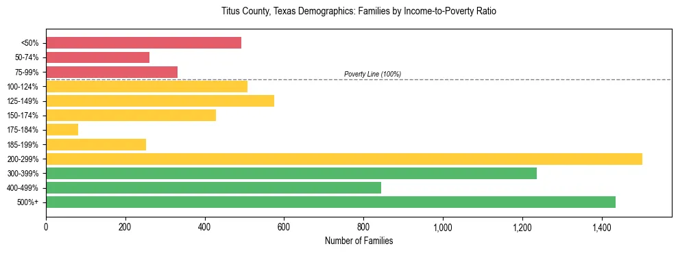 Bar chart showing family distribution by income-to-poverty ratio in Titus County, Texas, based on 2023 ACS data.
