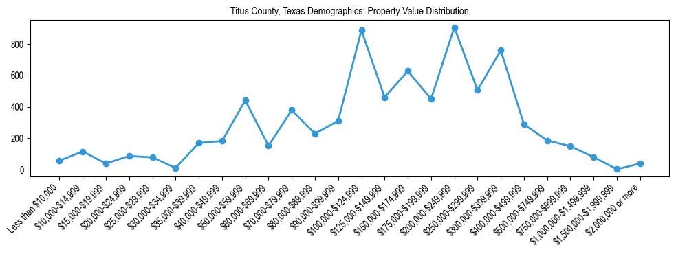 Line chart showing the distribution of property values for owner-occupied housing units in Titus County, Texas.
