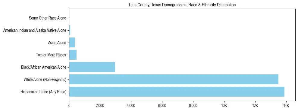 Race and Ethnicity Distribution Chart for Titus County, Texas