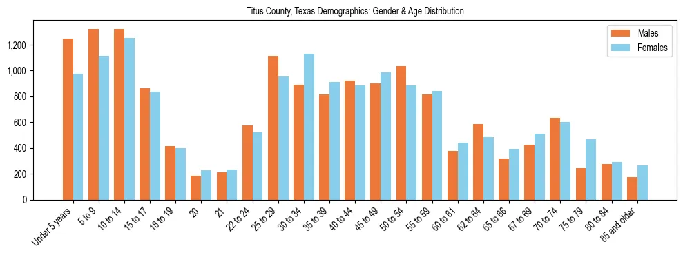 Bar chart showing the population distribution of Titus County, Texas by age group and gender, based on 2023 ACS data.