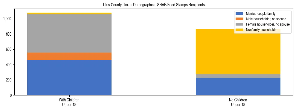 Stacked bar chart showing SNAP/Food Stamps recipient household composition by presence of children under 18 in Titus County, Texas, based on 2023 ACS data.