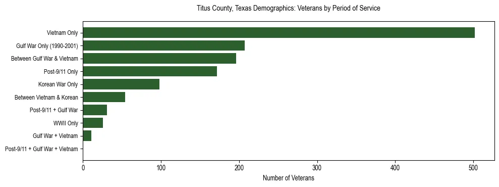 Bar chart showing the distribution of veterans by period of military service in Titus County, Texas based on 2023 ACS data.