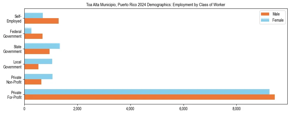 Horizontal bar chart showing employment distribution by class of worker and gender in Toa Alta Municipio, Puerto Rico, based on 2023 ACS data.