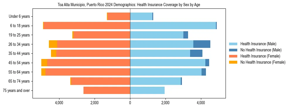 Pyramid chart showing health insurance coverage by age and sex in Toa Alta Municipio, Puerto Rico.