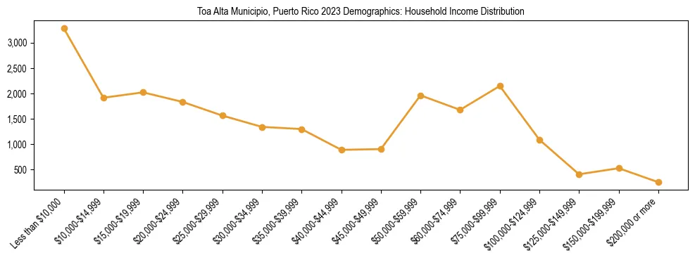 Horizontal bar chart showing household income distribution in Toa Alta Municipio, Puerto Rico.