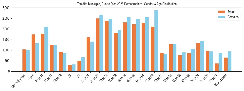 Bar chart showing the population distribution of Toa Alta Municipio, Puerto Rico by age group and gender, based on 2023 ACS data.