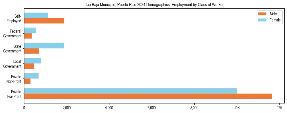 Horizontal bar chart showing employment distribution by class of worker and gender in Toa Baja Municipio, Puerto Rico, based on 2023 ACS data.