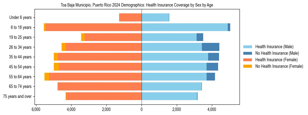 Pyramid chart showing health insurance coverage by age and sex in Toa Baja Municipio, Puerto Rico.