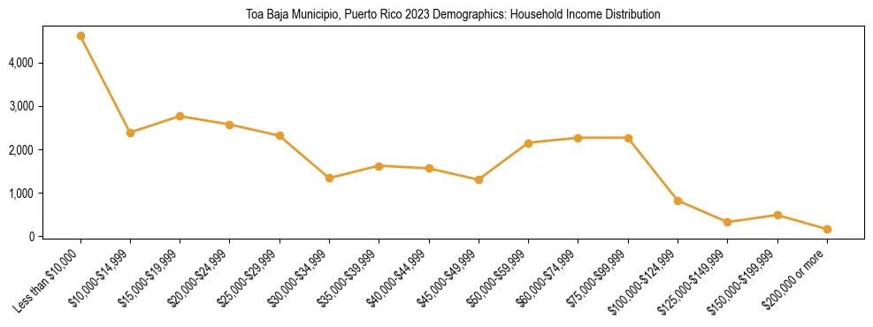Horizontal bar chart showing household income distribution in Toa Baja Municipio, Puerto Rico.