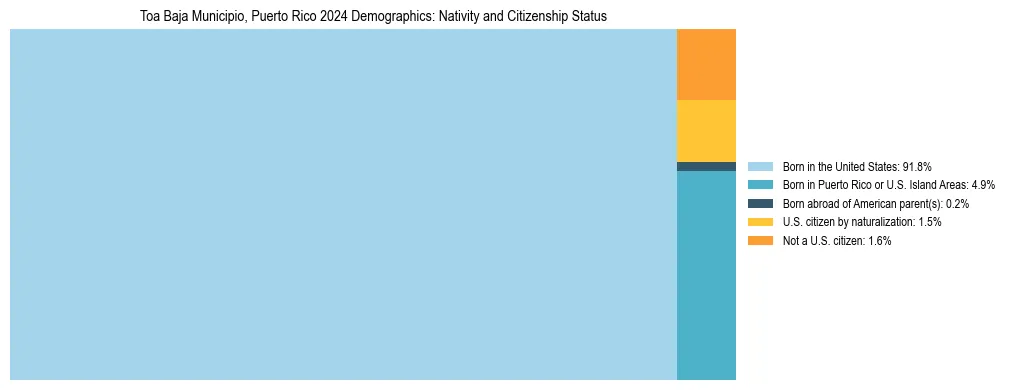 Treemap showing the population distribution by nativity and citizenship status in Toa Baja Municipio, Puerto Rico based on U.S. Census data.