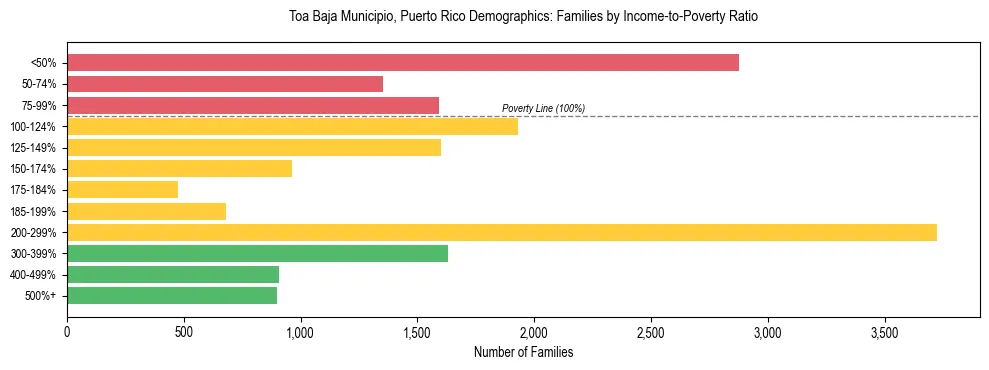 Bar chart showing family distribution by income-to-poverty ratio in Toa Baja Municipio, Puerto Rico, based on 2023 ACS data.