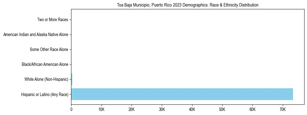 Race and Ethnicity Distribution Chart for Toa Baja Municipio, Puerto Rico