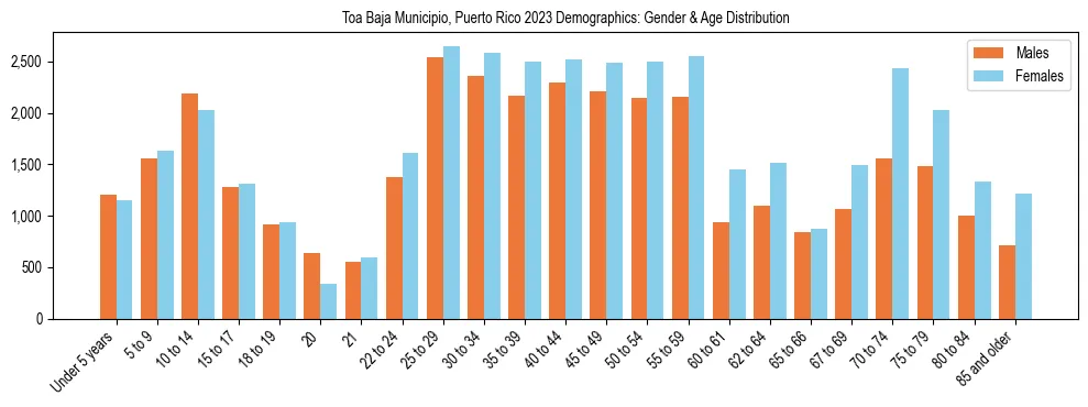 Bar chart showing the population distribution of Toa Baja Municipio, Puerto Rico by age group and gender, based on 2023 ACS data.