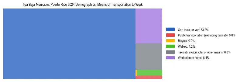 Treemap showing means of transportation to work distribution in Toa Baja Municipio, Puerto Rico.