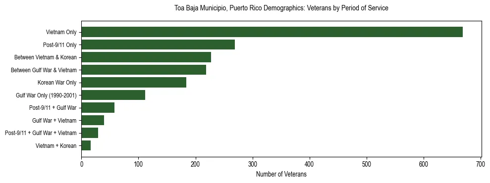 Bar chart showing the distribution of veterans by period of military service in Toa Baja Municipio, Puerto Rico based on 2023 ACS data.