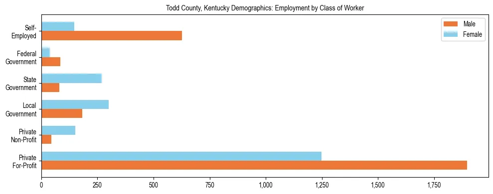 Horizontal bar chart showing employment distribution by class of worker and gender in Todd County, Kentucky, based on 2023 ACS data.